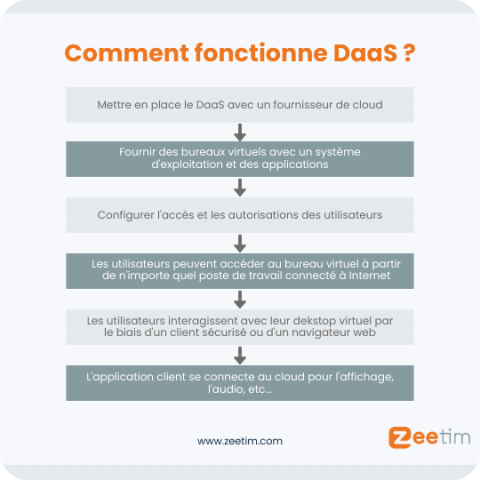 Tout ce que vous devez savoir sur le DaaS